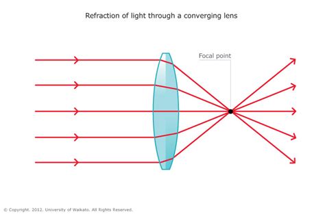 How Does Convex Lens Refract Light Show With Diagram