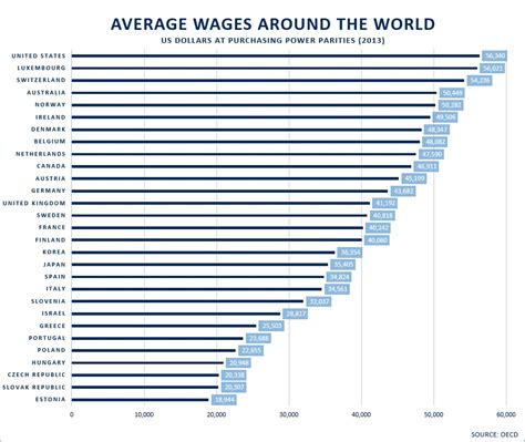 What Is The Average Wage Around The World World Economic Forum