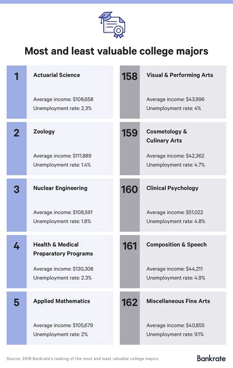 The Highest And Lowest Paying College Majors Of 2018 Student Debt