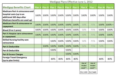 We offer individual and family texas health insurance quotes & enrollment. Texas Medicare Supplement Chart - Texas Medicare Plan