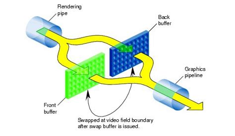 Triple Buffering O Que é E Para Que Serve Voxel