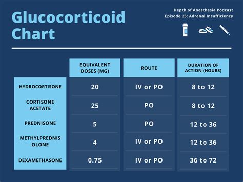 Should Stress Dose Steroids Be Given Depth Of Anesthesia