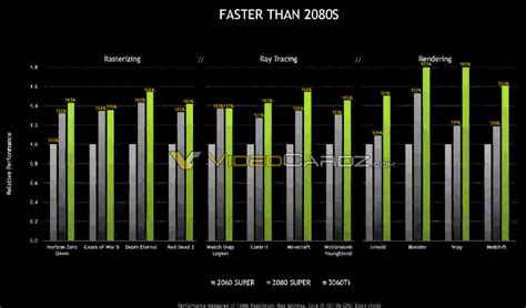 Nvidia Geforce Rtx 3060 Ti Official Gaming Performance Benchmarks