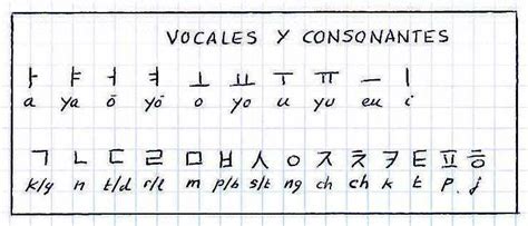 El coreano también puede escribirse en hanja (漢字), que utiliza caracteres chinos, de manera similar a como lo hacen los kanjis respecto del japonés. Abecedario en coreano y pronunciacion | ARMY's Amino Amino