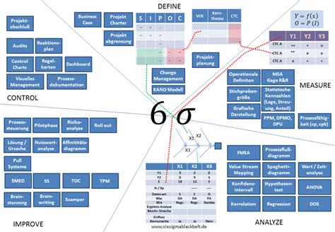 Six Sigma Tools Und Deren Strukturierte Anwendung Im Dmaic Zyklus