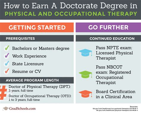 Top Physical And Occupational Therapy Doctorate Degrees And Graduate