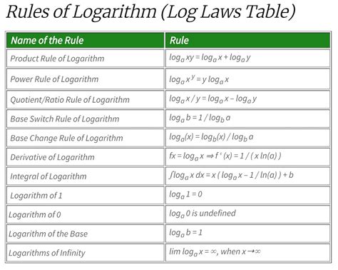 Logarithm Rules Aka Log Laws Explained With Examples Maths For Kids