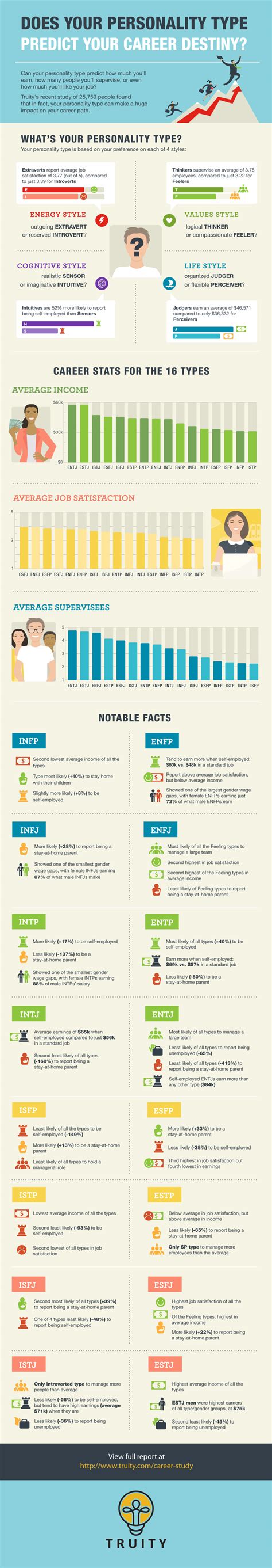 Myers Briggs Personality Can Predict Your Career Success