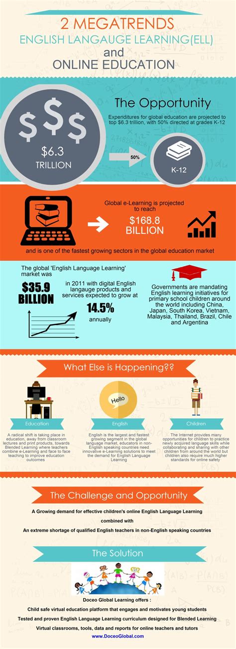English Language Learning And Online Education Infographic E Learning