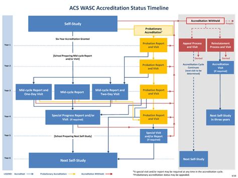 Accreditation Process Overview Accrediting Commission For Schools