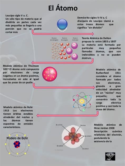El átomo y la evolución de los Modelos Atómicos Enseñanza de química