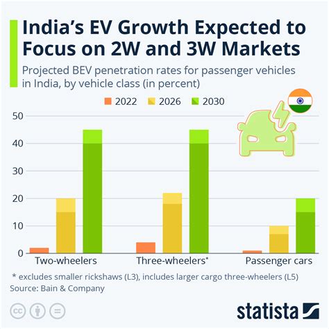 Chart India S EV Growth Expected To Focus On W And W Markets Statista