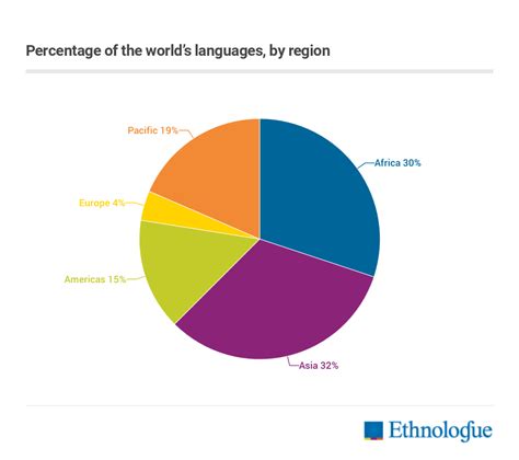 The Most Widely Spoken Language In The World