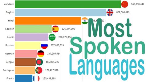 Total Speakers Most Spoken Languages In The World 1800 2021 Youtube