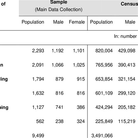 Sample Data Versus Census Data Download Scientific Diagram