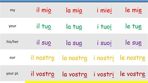 Italian Grammar Aggettivi Possessivi Youtube