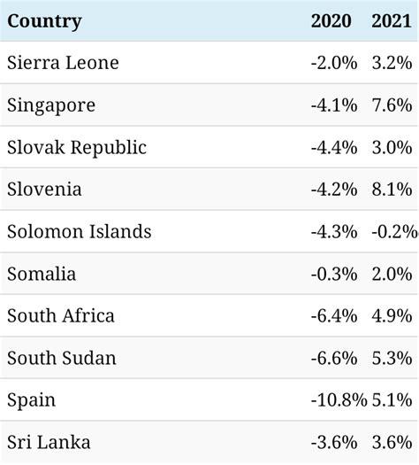 Gdp Growth By Country In 2021 Telegraph