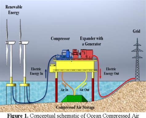 Design Of Ocean Compressed Air Energy Storage System Semantic Scholar