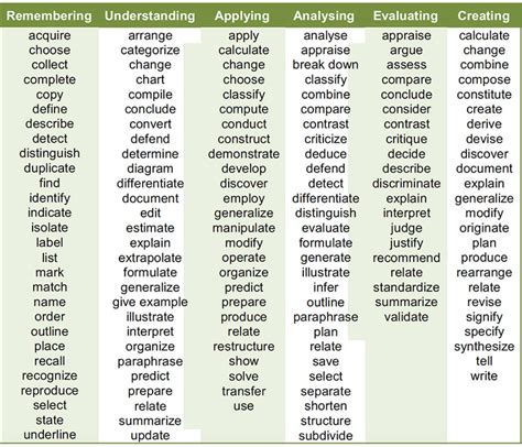 Bloom S Taxonomy Action Verbs For Objective Writing The Student Will Be Able To And Then An