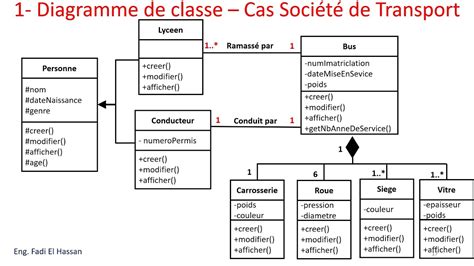 Uml Lecture 21 Diagramme De Classe Exercices Resolus Cas Société De