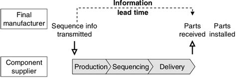 The Information Lead Time Constraint Diagram Shows That For Sequenced
