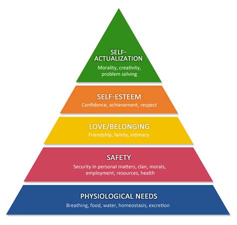 Maslow Hierarchy Of Needs Chart