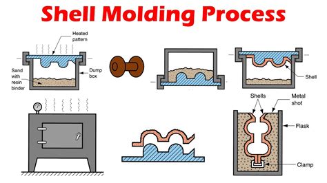 Shell Molding Expandable Mold Casting Processes Youtube