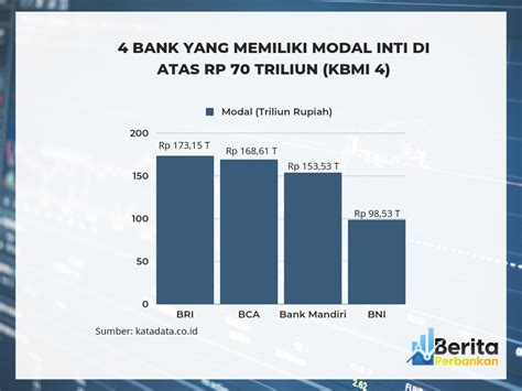 Daftar 4 Bank Terbesar Di Indonesia Modal Inti Di Atas Rp 70 Triliun