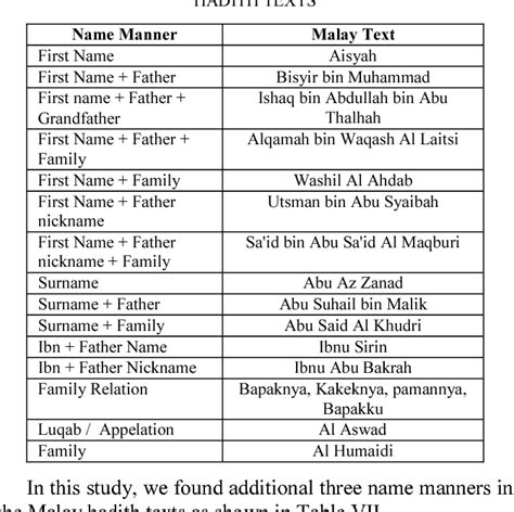 Malay First Name And Last Name Surname Meaning In Malay Ashraf Bin