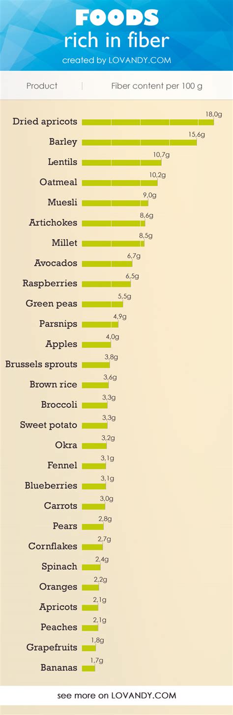 Printable Soluble Fiber Foods Chart