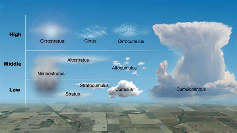 The Different Types Of Clouds What They Mean For Weather
