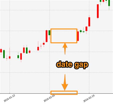 Python How To Remove The Gap In Candlestick Chart Created By