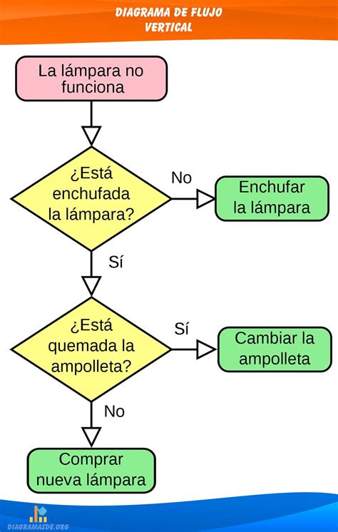 Diagrama De Flujo ️ Que Es Tipos Símbolos Y Ejemplos