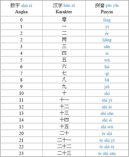 Huruf Abjad Dalam Bahasa Mandarin Angka 1 10 IMAGESEE