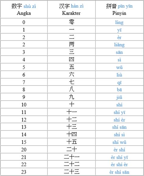Istilah 'bahasa ibu' ada di hampir semua negara. Belajar Menghitung Angka dalam Bahasa Mandarin - Bisa ...