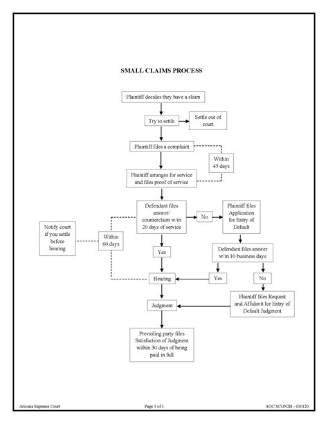 Small Claims Flowchart