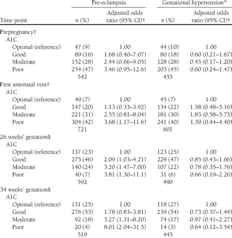 Optimal Vs Suboptimal Glycemic Control Good Moderate And Poor And