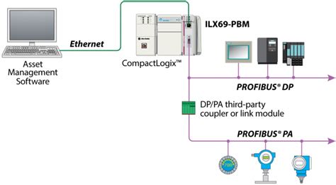 Do You Have A Profibus Pa Network That Needs To Be Connected To Your