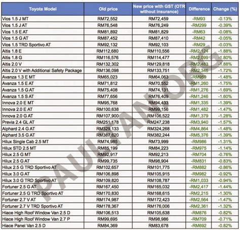 Maybe you would like to learn more about one of these? Harga Terkini Kereta Di Malaysia Selepas GST - Relaks Minda