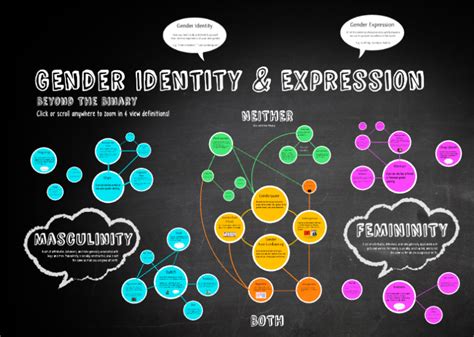 infographic gender identity and expression yes magazine