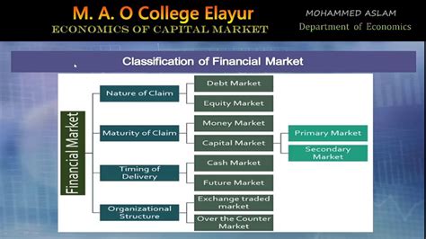 Financial Markets Classification Of Financial Markets And