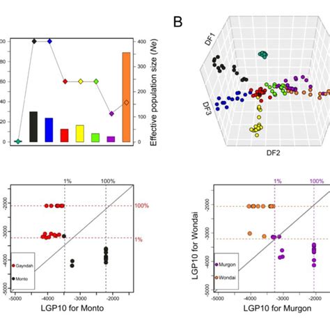 Effective Population Size And Genetic Isolation Of Aedes Aegypti