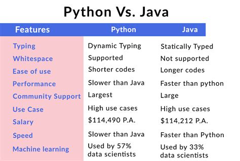 Python Vs Java In 2020 Which One You Should Choose