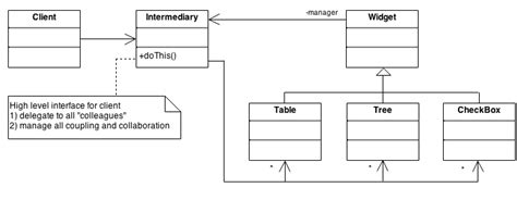 Mediator pattern in kotlin, mediator pattern is used to reduce communication complexity between multiple objects or classes. Mediator Design Pattern