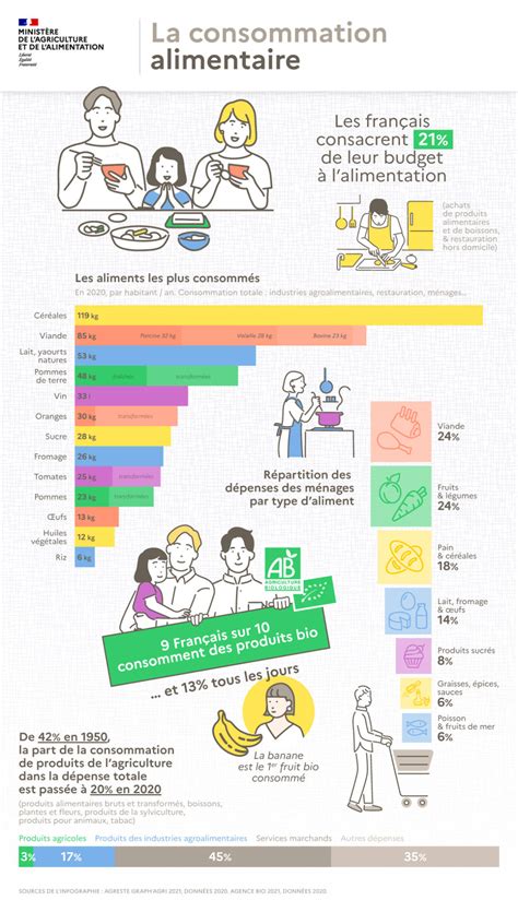 Infographie La Consommation Alimentaire Minist Re De L Agriculture