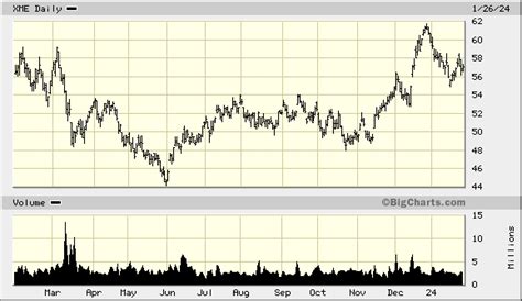 Spdr Sandp Metals And Mining Etf Xme Advanced Chart Pse Xme Spdr Sandp