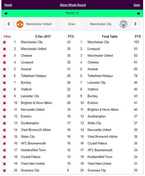 Premier League Table 2021 Premier League Experimental 3 6 1 League