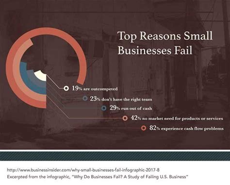 The 1 Reason Small Businesses Fail And How To Avoid It Score