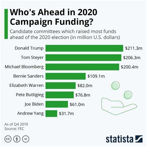 Chart Whos Ahead In 2020 Campaign Funding Statista