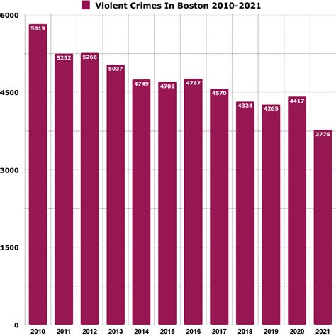 Is Boston Safe 2022 Crime Rates And Crime Stats Van Life Wanderer
